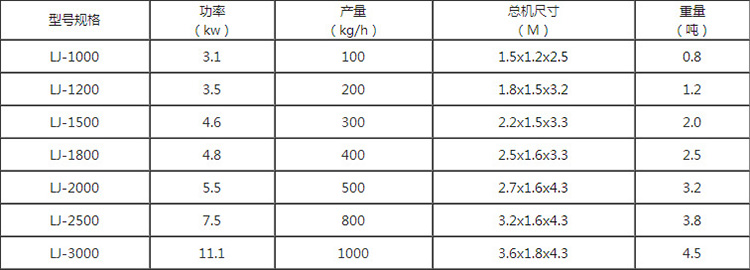 靜電分離設備技術參數(shù)